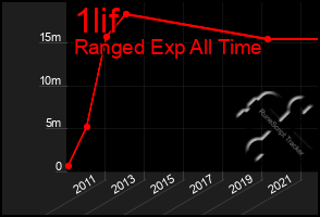 Total Graph of 1lif