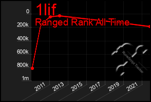 Total Graph of 1lif