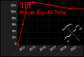 Total Graph of 1lif