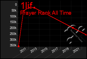 Total Graph of 1lif