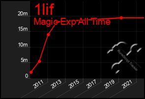 Total Graph of 1lif