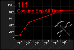 Total Graph of 1lif