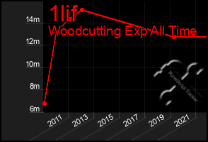 Total Graph of 1lif