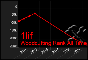 Total Graph of 1lif