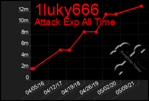 Total Graph of 1luky666