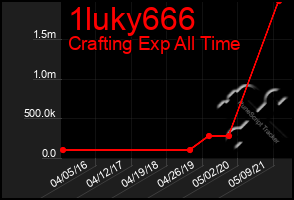 Total Graph of 1luky666