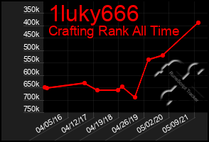 Total Graph of 1luky666