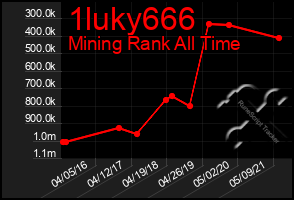 Total Graph of 1luky666