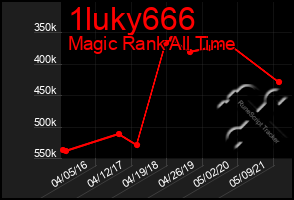 Total Graph of 1luky666