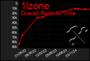 Total Graph of 1lzone