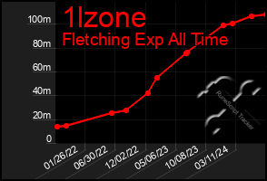 Total Graph of 1lzone