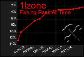 Total Graph of 1lzone