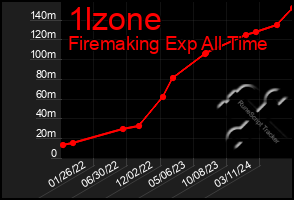 Total Graph of 1lzone