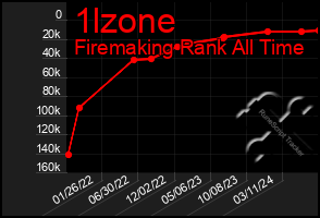 Total Graph of 1lzone