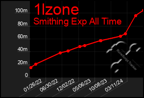 Total Graph of 1lzone
