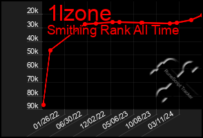 Total Graph of 1lzone