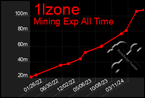 Total Graph of 1lzone