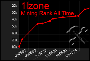 Total Graph of 1lzone