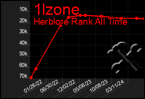 Total Graph of 1lzone