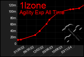 Total Graph of 1lzone