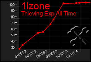 Total Graph of 1lzone