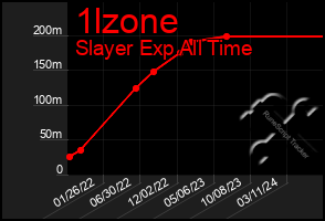 Total Graph of 1lzone