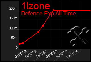 Total Graph of 1lzone