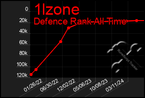 Total Graph of 1lzone