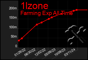 Total Graph of 1lzone