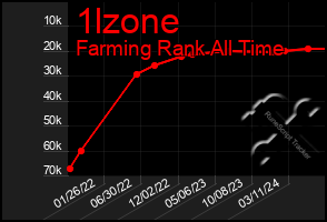 Total Graph of 1lzone