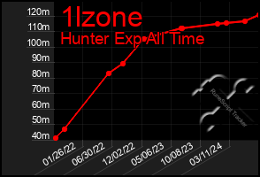 Total Graph of 1lzone