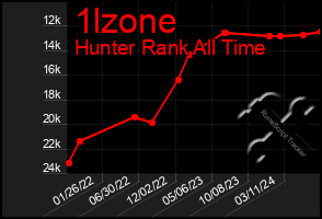 Total Graph of 1lzone