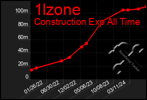 Total Graph of 1lzone