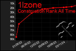 Total Graph of 1lzone