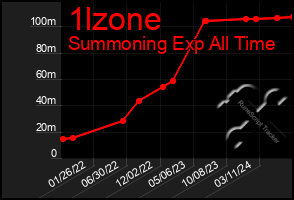 Total Graph of 1lzone