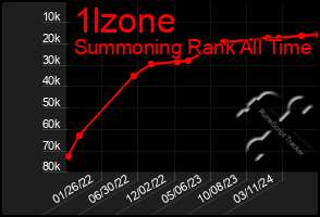 Total Graph of 1lzone