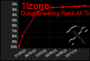 Total Graph of 1lzone