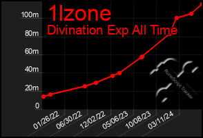 Total Graph of 1lzone