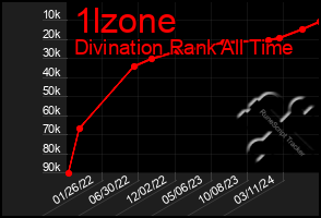 Total Graph of 1lzone