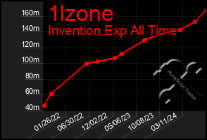 Total Graph of 1lzone