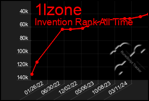 Total Graph of 1lzone
