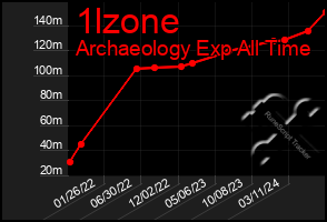 Total Graph of 1lzone