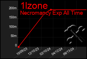 Total Graph of 1lzone