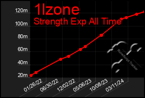 Total Graph of 1lzone