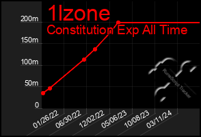 Total Graph of 1lzone