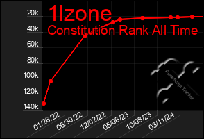 Total Graph of 1lzone