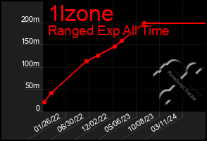Total Graph of 1lzone