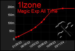 Total Graph of 1lzone