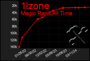 Total Graph of 1lzone