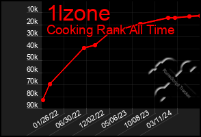 Total Graph of 1lzone